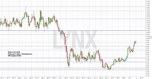 eon Aktienanalyse 2017