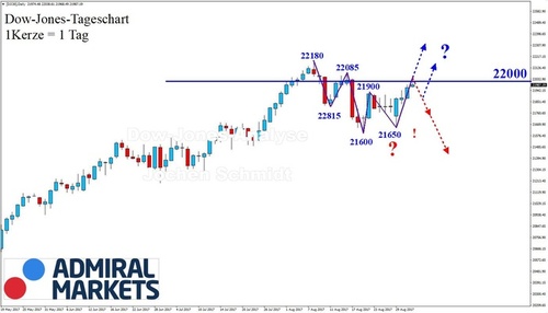 dow-jones-cfd-markttechnische-chartanalyse-02092017.JPG