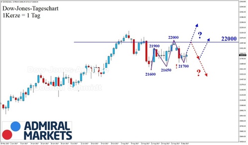 dow-jones-chartanalyse-nach-der-markttechnik-09092017.JPG