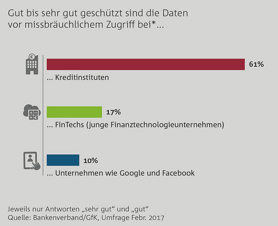 Datenmissbrauch Vertrauen