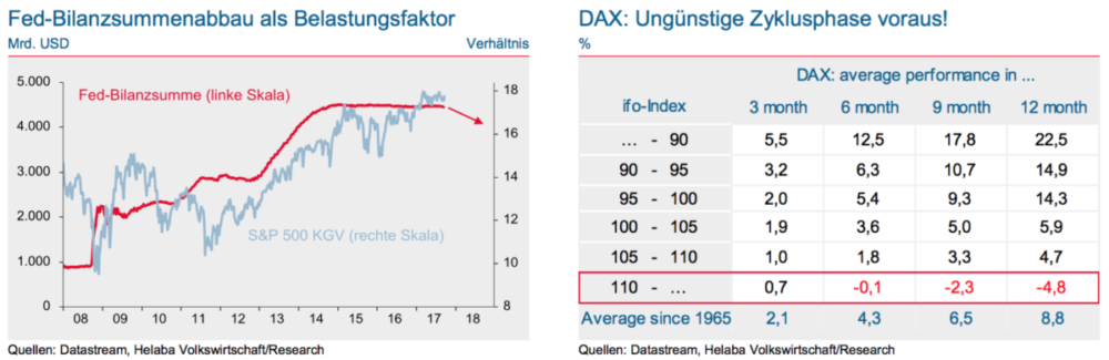 Fed Bilanzsumme. DAX ifo Index Performance