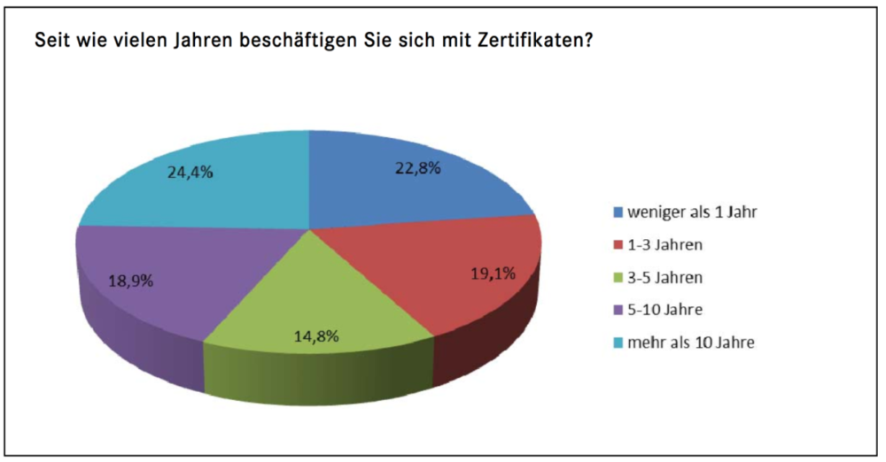 Seit wie vielen Jahren beschäftigen Sie sich mit Zertifikaten?