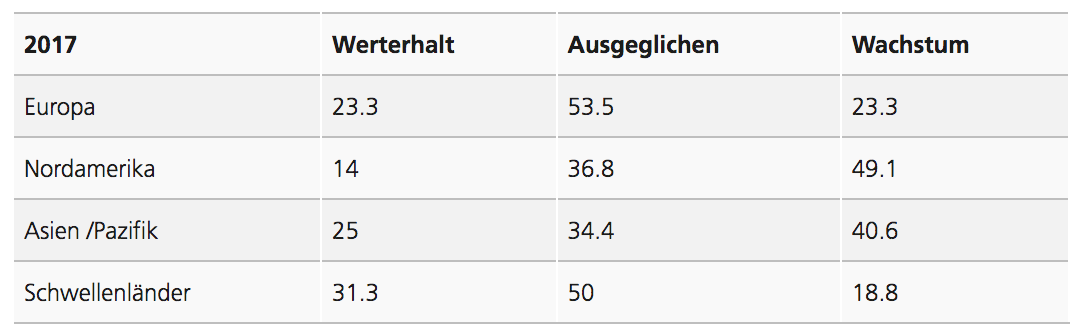 Anlagestrategien nach Regionen: Werterhalt, Ausgeglichen, Wachstum