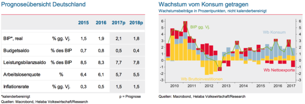 Konjunkturprognose Deutschland, Konsumwachstum