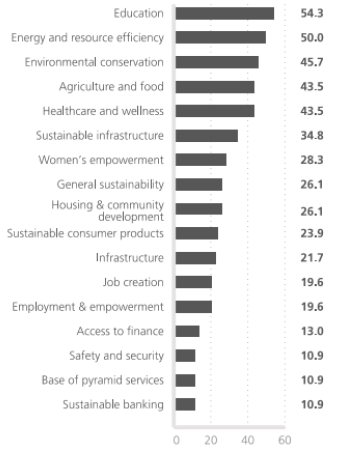 Impact Investing  Sektoren