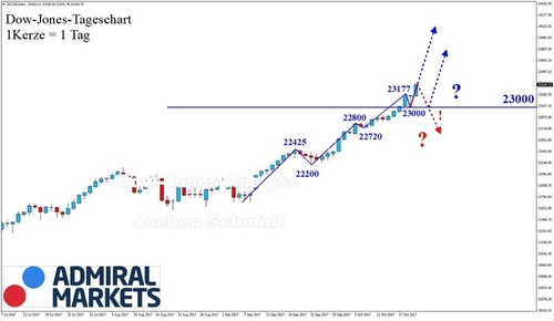 dow-jones-chartanalyse-nach-markttechnik-21102017.JPG