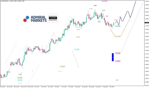 eurusd-kw41_2017_am.jpg