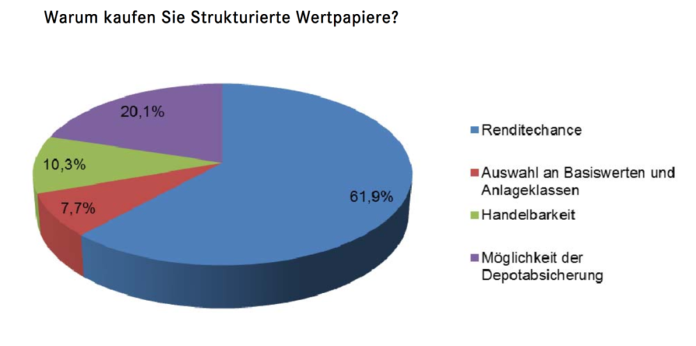 Gründe für strukturierte Wertpapiere (Zertifikate)