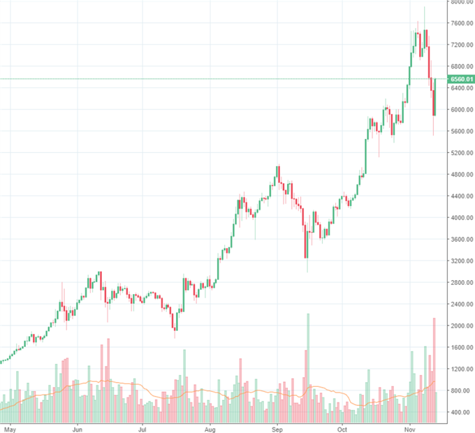 Aussicht auf Bitcoin- Future in zweiter Dezemberwoche