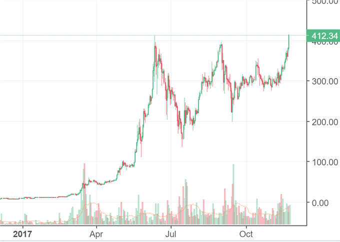 Ethereum übertrifft Allzeithoch