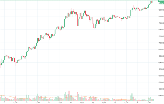 Bitcoin: neue Details zum Future durch die CME Group