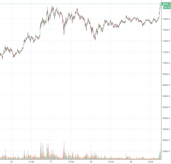 Bitcoin: frisches Allzeithoch zum Ende der Woche