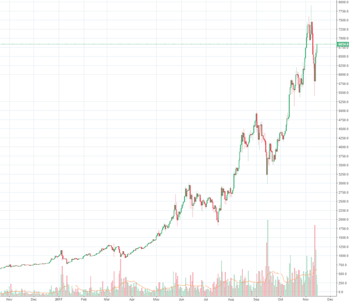 Bitcoin steuert erneut auf 7.000 US- Dollar zu