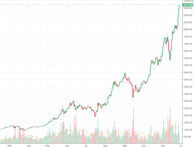 Bitcoins Cybermonday: 10.000 Dollar in Sichtweite