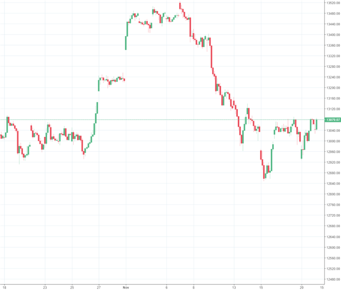 DAX behauptet sich oberhalb von 13.000 Punkten