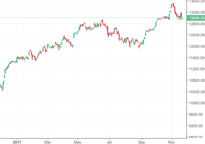 DAX: erneuter Erholungsversuch zum Wochenende