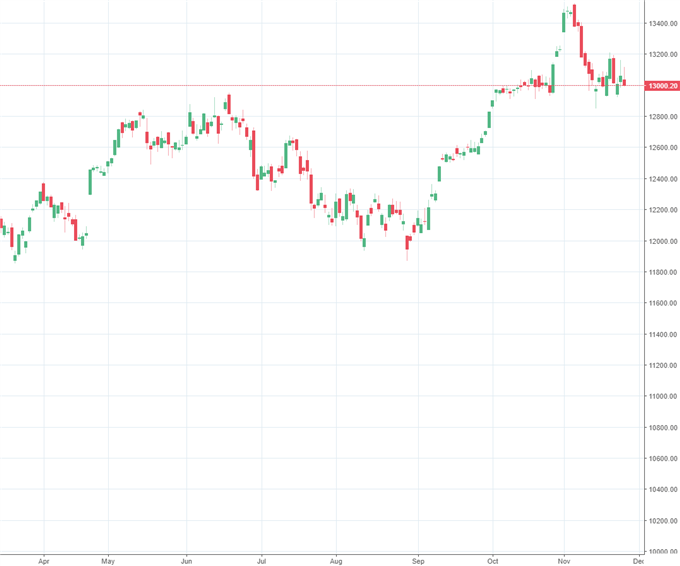 DAX: Vorerst oberhalb von 13.000 Punkten