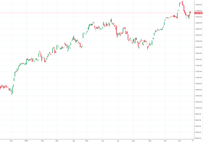 DAX schwächer trotz Rekordjagd im Dow