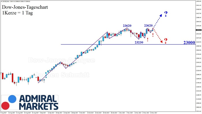 dow-jones-index-chartanalyse-nach-der-markttechnik-25112017.JPG