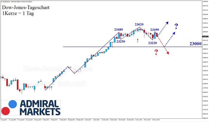 dow-jones-markttechnische-chartanalyse-19112017.JPG