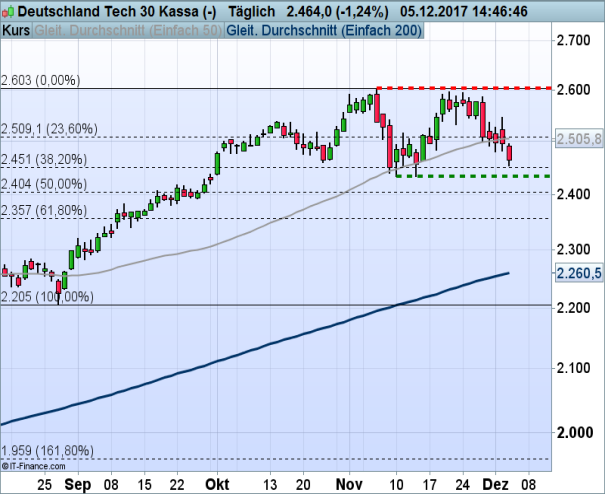 TecDAX_120517