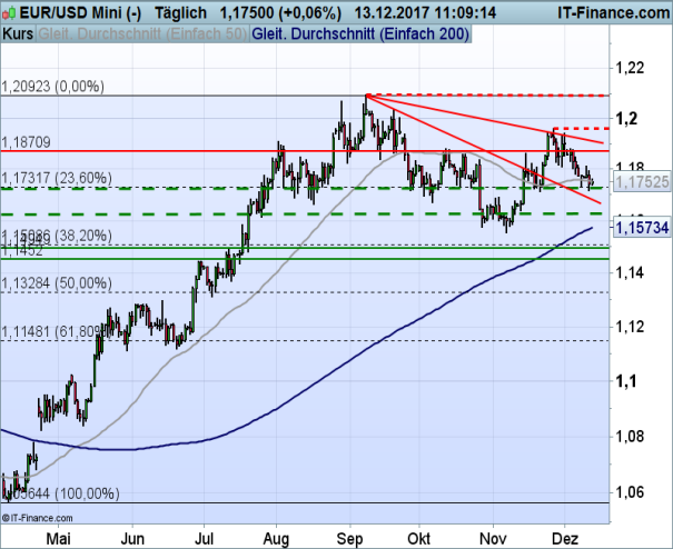 EURUSD_121317