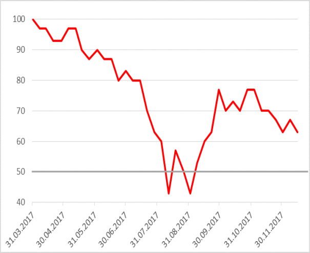 MB_DAX_SMA200_121817