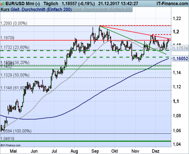 EURUSD_122117