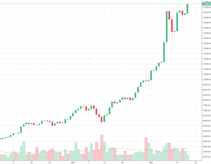 Bitcoin: Warten auf den CME- Showdown Allzeithoch in Schlagdistanz