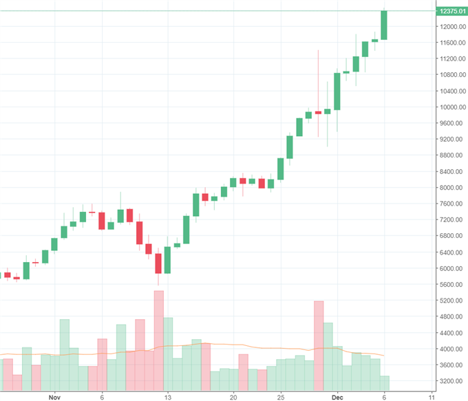 Bitcoin durchbricht 12.000- Dollar- Marke nachhaltig