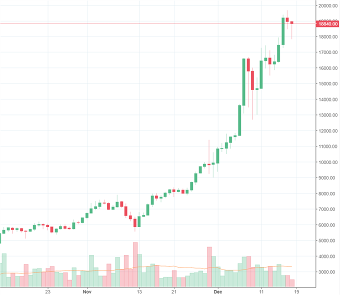 Bitcoin erreicht 20.000- Dollar- Marke und fällt