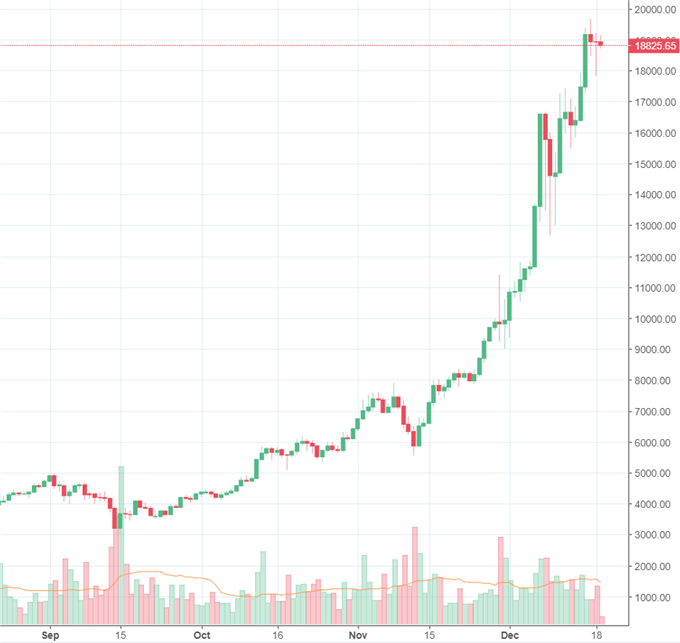 Bitcoin legt vorerst eine Rast ein  Cybermarkt steigt unaufhaltsam