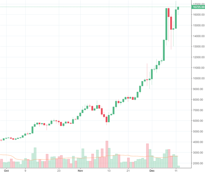 Bitcoin markiert ein neues Allzeithoch- ETF womöglich nur eine Frage der Zeit