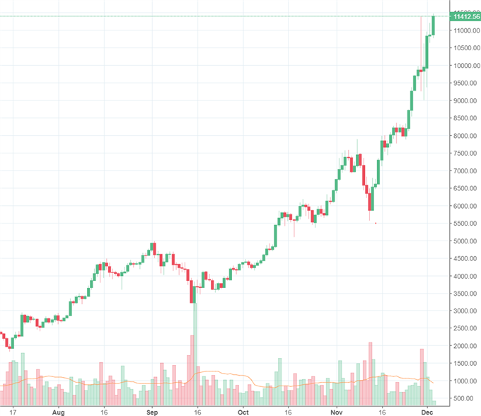 Bitcoin übertrifft Allzeithoch - Jahresendrallystimmung