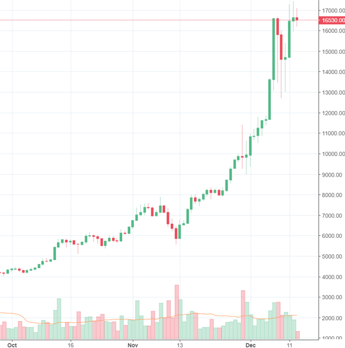 Bitcoin:Digitale Taler- Manie setzt sich fort