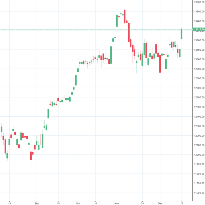 DAX 30 in Festtagslaune