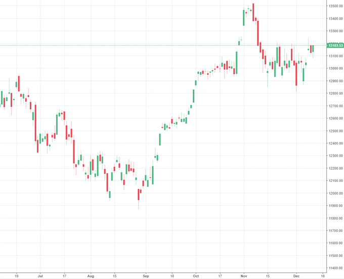 DAX: Fed- Zinsentscheid im Fokus