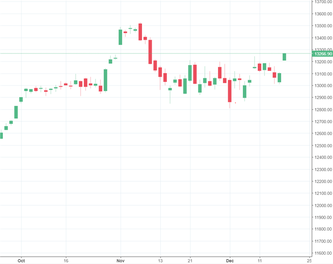 DAX: US- Steuerreform könnte für Impulse sorgen