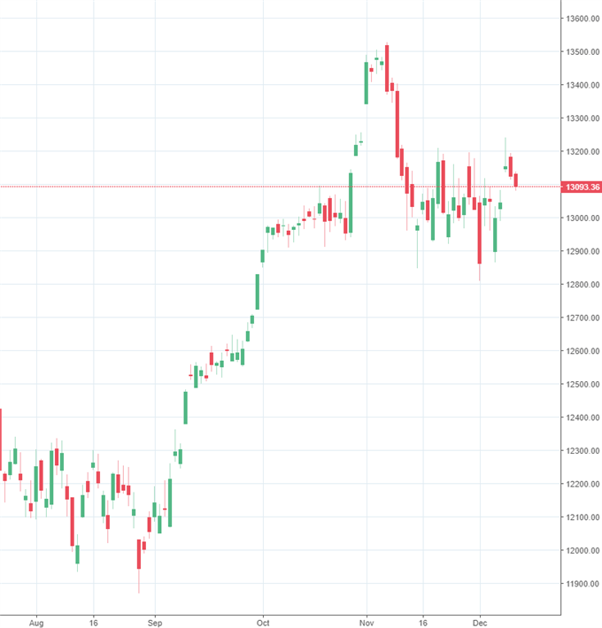 DAX vermasselt Wochenstart