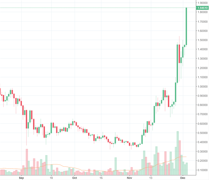 IOTA steuert auf 2- Dollar- Marke zu- Ethereum 2.0?