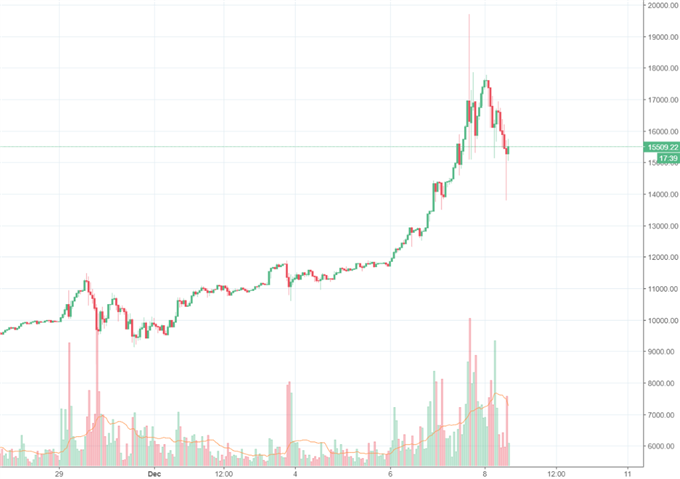 Bitcoin: Goldman Sachs will Bitcoin- Future- Handel beginnen