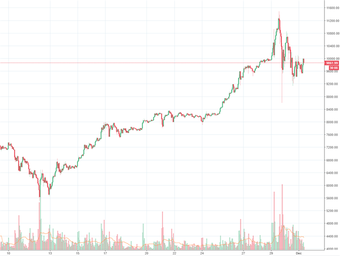 Bitcoin: Turbulente Tage könnten bevorstehen