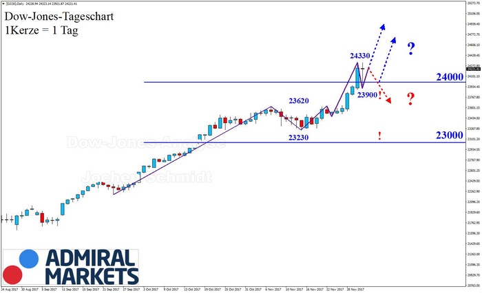 dow-jones-chartanalyse-nach-markttechnk-02122017.JPG