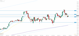 DAX Chart 31.02.2018