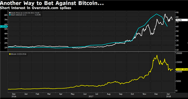 Short Interest Bitcoin Future 26.01.2018