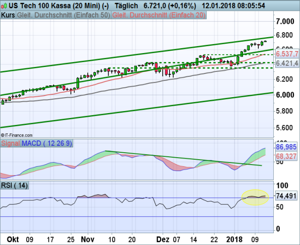 NASDAQ Chart 12.01.2018