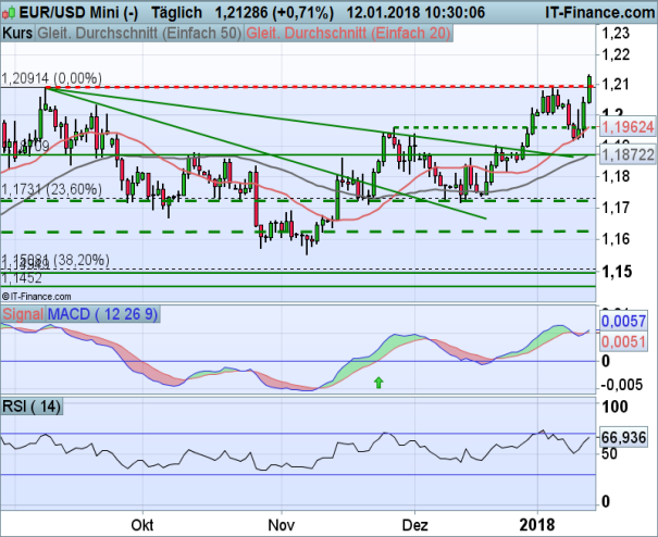 EUR/USD Chart 12.01.2018