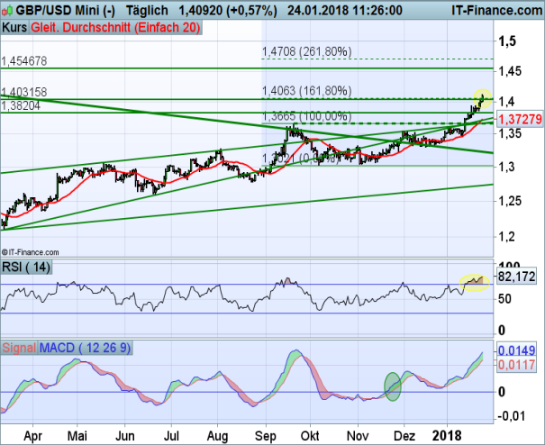 GBP/USD Chart 24.01.2018