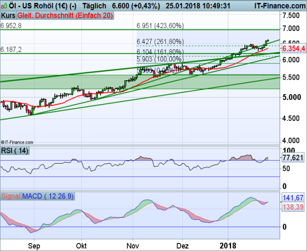 WTI Chart 25.01.2018