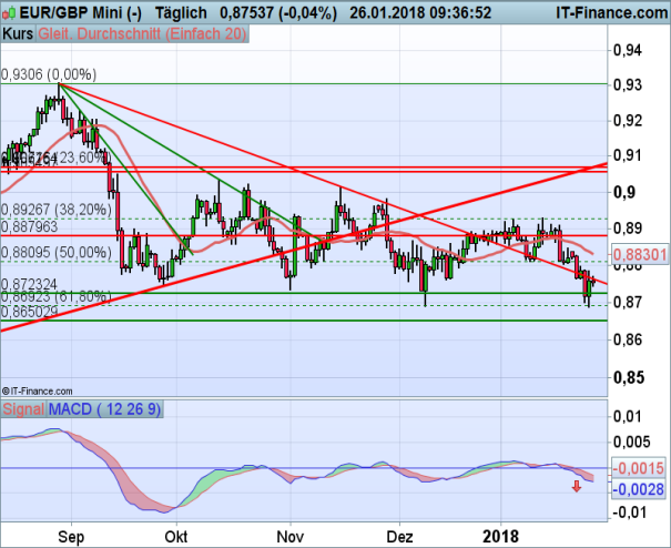 EUR GBP Chart 26.01.2018